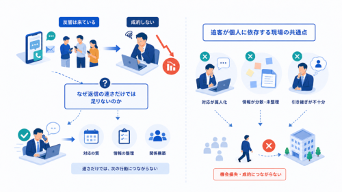 なぜ返信の速さだけでは足りないのかと追客が個人に依存する現場の共通点を中心に、この章で扱う要素の関係を整理した図解