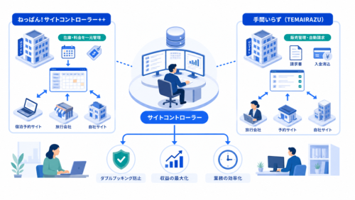 ねっぱん!サイトコントローラー++と手間いらずを中心に、この章で扱う要素の関係を整理した図解
