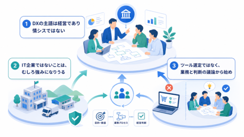 DXの主語は経営であり情シスではないとIT企業ではないことは、むしろ強みになりうるを中心に、この章で扱う要素の関係を整理した図解