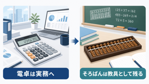 電卓が実務の計算を担う一方、そろばんが数の仕組みを学ぶ教具として残る関係