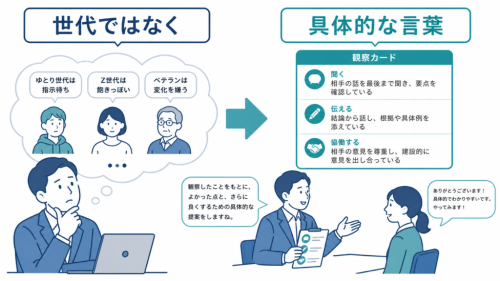 世代への思い込みではなく、観察に基づく具体的な言葉で部下と対話する管理職