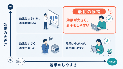 効果の大きさと着手のしやすさの二軸で最初の改善候補を選ぶマトリクス