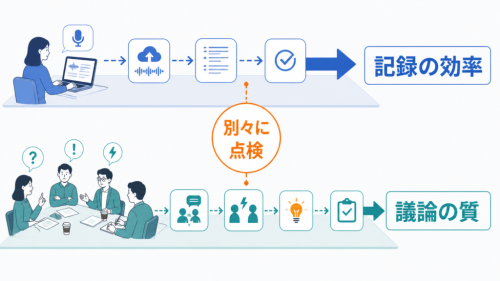 AIによる記録効率と、人が問いを立てて決める議論の質を別々に点検する流れ
