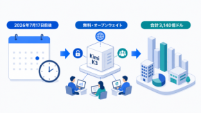 無料で公開されたAIが、3,140億ドルを溶かした｜Kimi K3が突きつけた「性能より価格」の現実【世界のDX潮流】