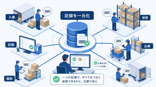 入庫、保管、出庫、棚卸の情報をバーコードで一元記録し、在庫を把握する仕組み