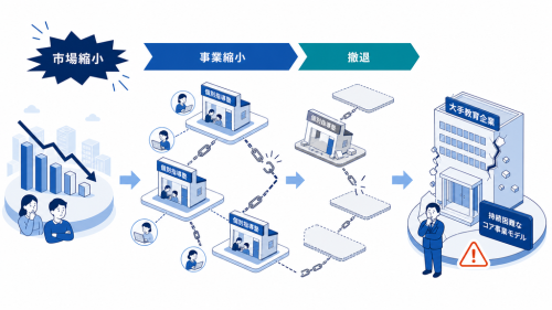 学習塾市場の縮小が教育企業の事業縮小や撤退へ連鎖する構造を示した図解