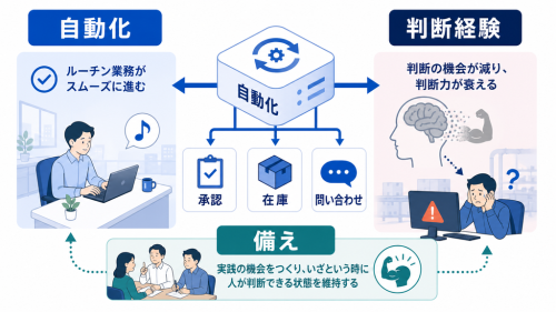 業務の自動化で判断経験が減るリスクと、人が判断できる状態を保つ備え