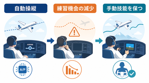 自動操縦で練習機会が減る一方、訓練によって手動操縦技能を保つ流れ