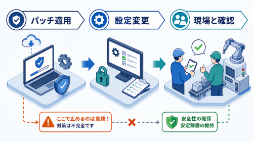 パッチ適用後に設定変更を行い、工場現場と安全性・安定稼働を確認する対応手順