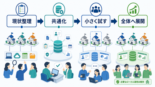 現状整理、情報の共通化、小規模試行、全体展開の順に学習塾システムを統合する手順