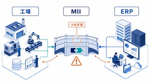 工場設備とERPをつなぐMIIの接続層に脆弱性が生じ、双方へ影響しうる構造