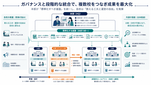 各校舎の指導上の裁量を残しながら、生徒情報や出欠、KPI、報告形式を本部で標準化し、一校舎から段階展開する構造