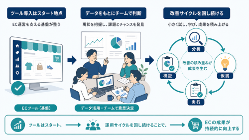 ECツール導入後、チームが分析・仮説・実行・検証の改善サイクルを継続する流れ