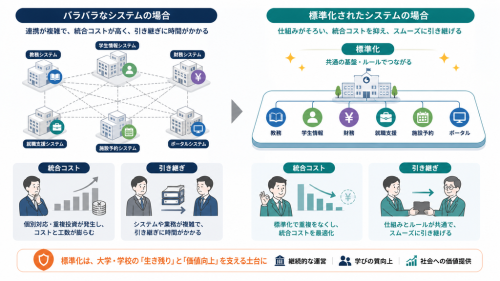 校舎システムの標準化が統合コストを抑え、事業を円滑に引き継げる状態を支える比較