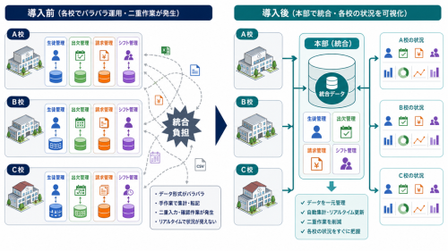 校舎ごとに異なる生徒・出欠・請求・シフト管理を本部で統合する際の負担と変化