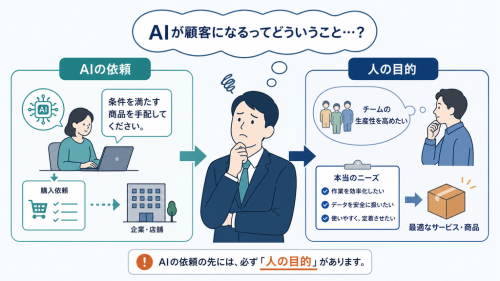 AIが出す購入依頼の背後に、効率化や安全性など人間の目的があることを示す図解
