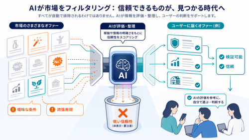 曖昧な条件や誇張表現が評価で不利になり、検証可能で信頼できる情報が届く過程