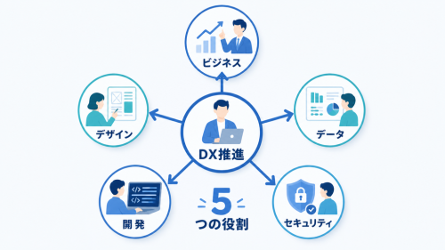 DX推進に必要なビジネス、デザイン、データ、開発、セキュリティーの5つの役割