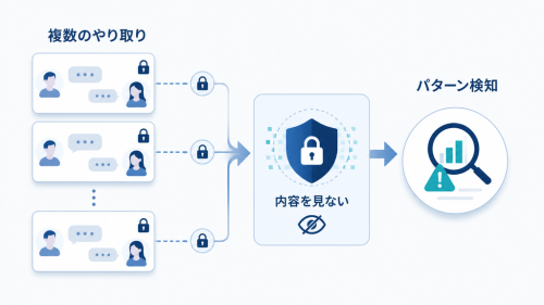 複数の暗号化されたやり取りを、人が内容を見ずに安全上のパターンとして検知する構造
