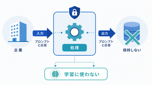 企業のプロンプトと応答を処理後に保持せず、学習にも使わないZDRの基本構造