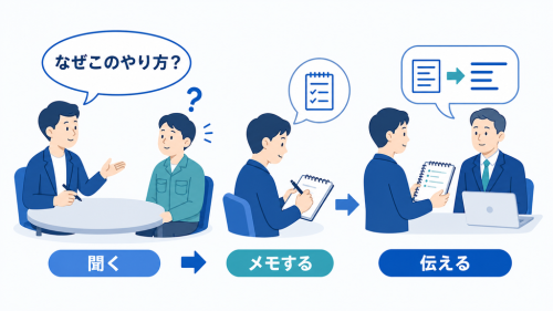 現場担当者にやり方の理由を聞き、メモした内容を経営層へ伝えるまでの流れ