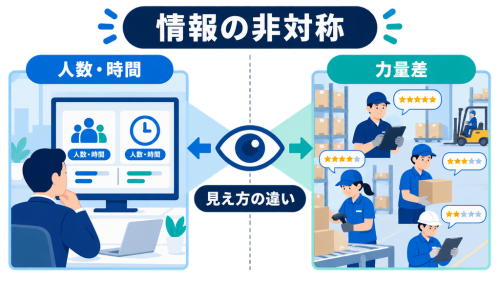 人数と時間を見る管理者と、作業者の力量差を知る現場との情報の非対称