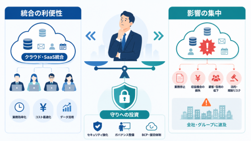 クラウドやSaaS統合の利便性と、事故時の影響集中に備える守りへの投資のバランス