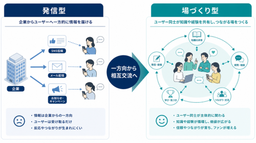 企業から顧客への一方向発信と、利用者同士が知識を共有する場づくり型の比較