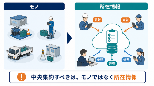 複数の現場担当者が備品の所在情報を更新・共有し、必要な人が参照できる仕組み