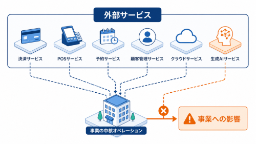 決済、POS、予約、顧客管理、クラウド、生成AIなど外部サービスへの依存が事業へ影響する構造