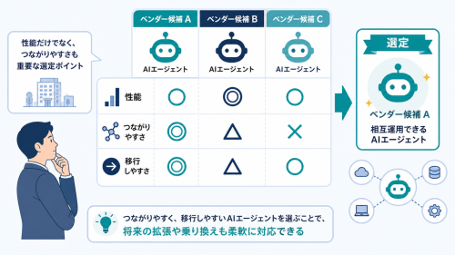 AIエージェントの性能、つながりやすさ、移行しやすさを比較してベンダーを選ぶ図解