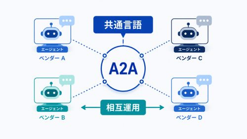 異なるベンダーのAIエージェントがA2Aという共通言語で相互運用する構造