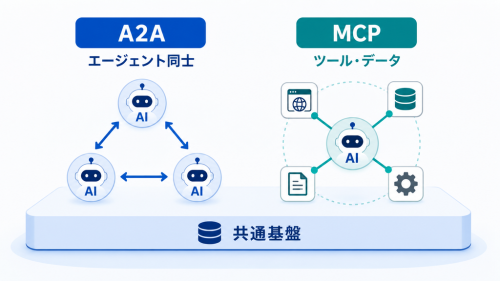 AIエージェント同士をつなぐA2Aと、AIをツールやデータへつなぐMCPの役割分担