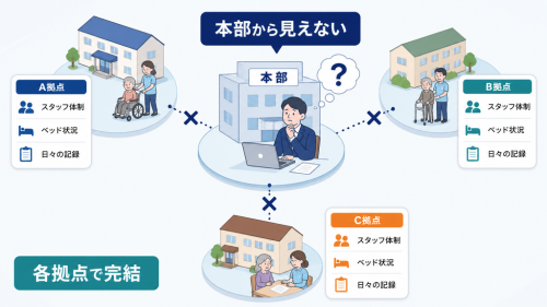 各介護拠点で人員、ベッド、日々の記録が完結し、本部から現在の状況が見えない構造