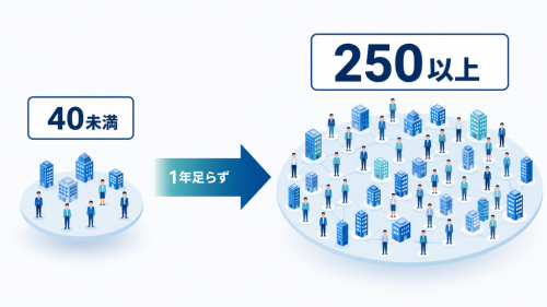 AAIFの会員数が1年足らずで40未満から250以上へ拡大したことを示す図解