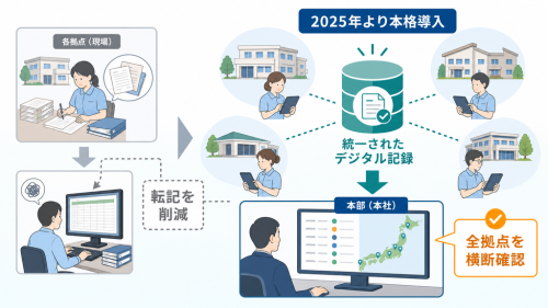 2025年の本格導入で転記を減らし、本部が全介護拠点を横断確認できるようになった流れ
