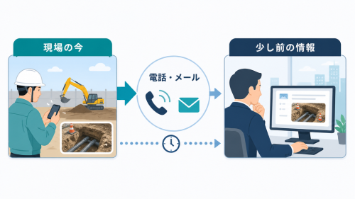 現場の写真や報告が電話やメールを経由し、少し前の情報として本部へ届く流れ