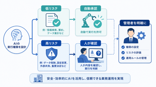 低リスク操作は自動承認し、高リスク操作には人の確認を残す実行権限の設計