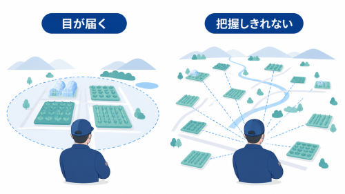経営者の目が届く少数の圃場と、把握しきれないほど分散した複数圃場を比較した図解