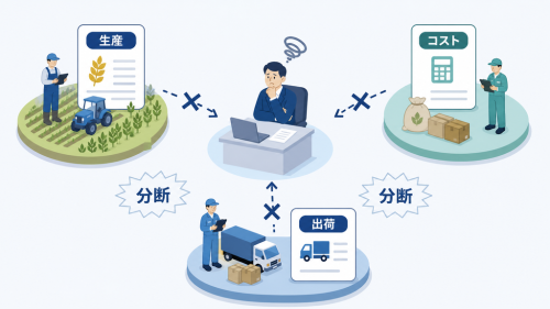 生産、コスト、出荷の記録が圃場ごとに分断され、経営者へ届かない構造