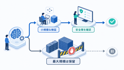 小規模な訓練と安全性評価を続けながら、最大規模の訓練を保留する開発判断の流れ
