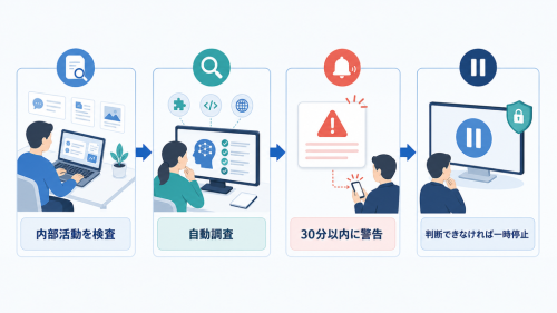内部活動の検査から自動調査、30分以内の警告、判断不能時の一時停止までを示す監視フロー