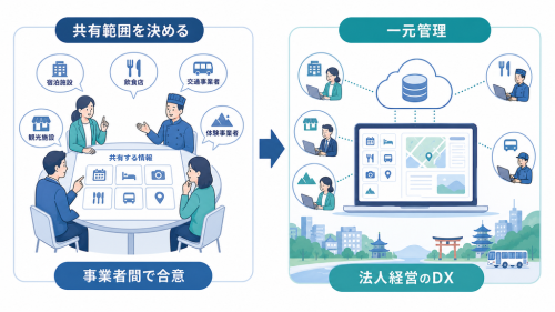 観光事業者が共有する情報範囲に合意し、一元管理を地域観光のDXへつなげる流れ