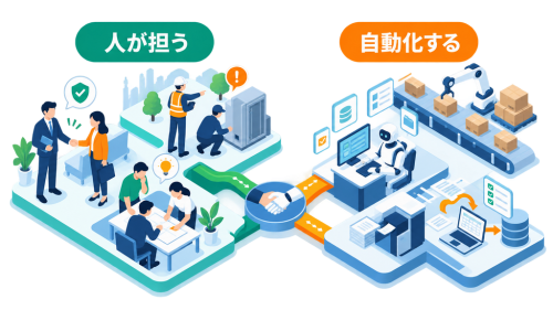 信頼や現場判断を人が担い、標準化できる反復業務を自動化する役割分担