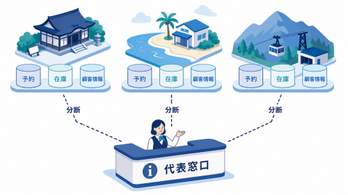 代表窓口の背後で、各観光拠点の予約、在庫、顧客情報が分断されている構造
