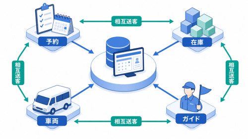 予約、在庫、ガイド、車両を一元管理し、観光事業者間で相互送客する仕組み