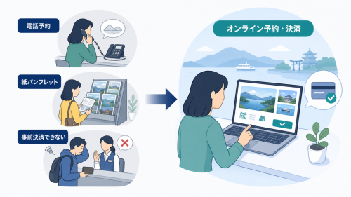 電話予約、紙パンフレット、事前決済できない運営からオンライン予約・決済へ移る流れ