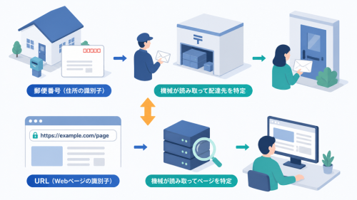 現実の住所に対応する郵便番号と、WEBページに対応するURLの共通点