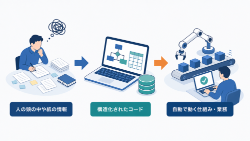 人向けの情報を整えて機械処理へ渡し、業務の進め方を変えるDXの基本構造