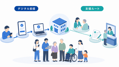 デジタル手続きを基本としながら、利用が難しい人に支援経路を用意する設計